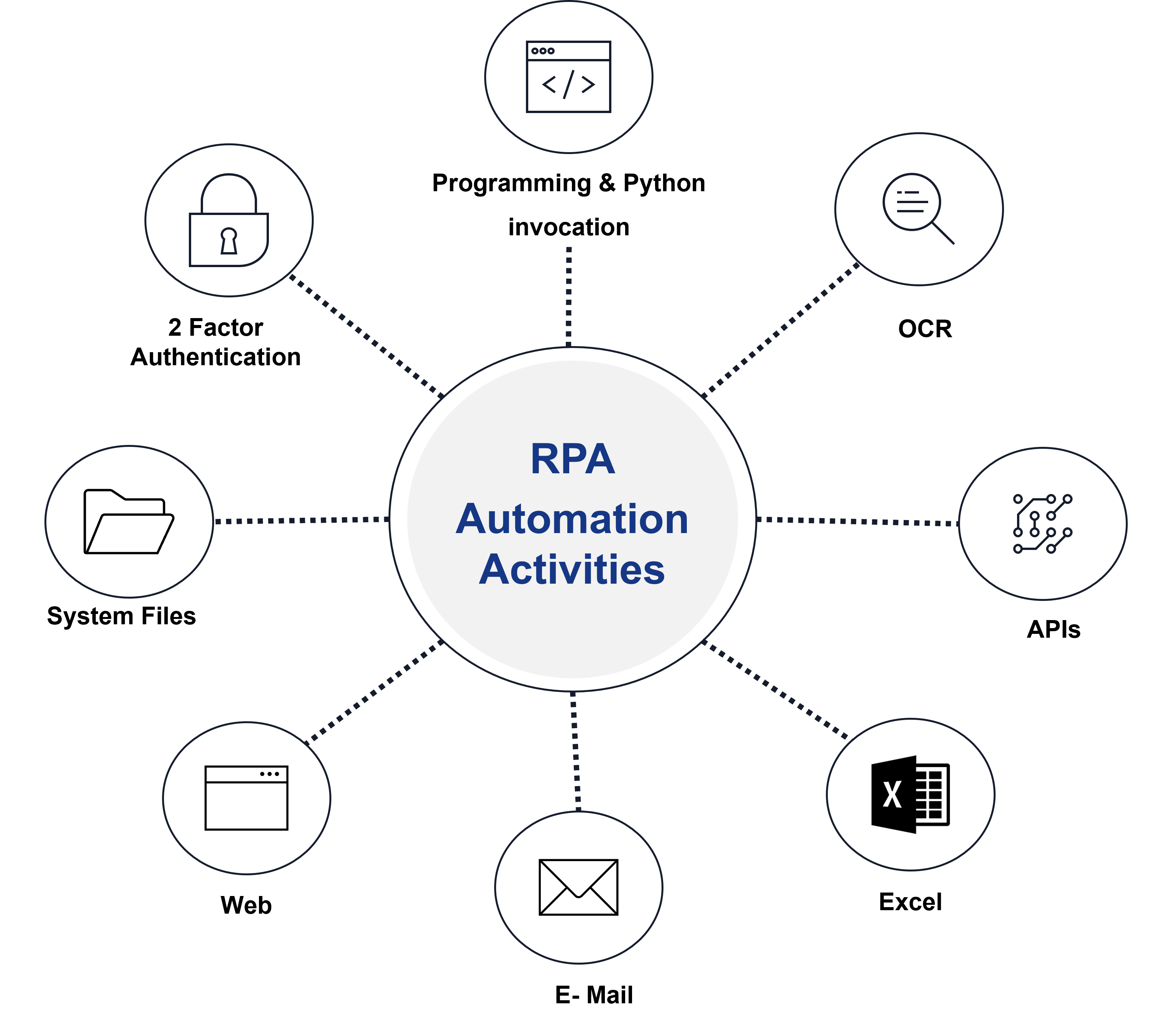 Robot controller clearance in rpa